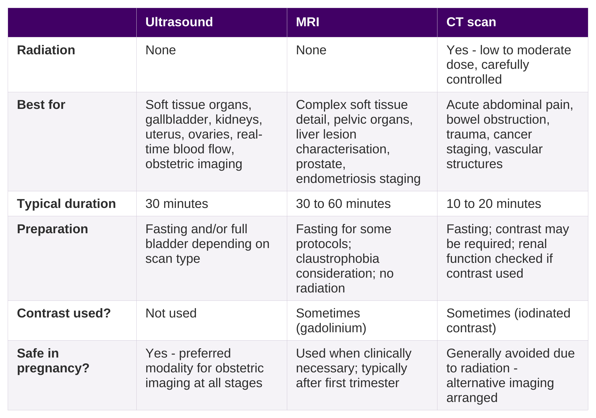 Table comparing ultrasound, MRI, and CT scans by radiation exposure, best use, duration, preparation, contrast use, and pregnancy safety.
