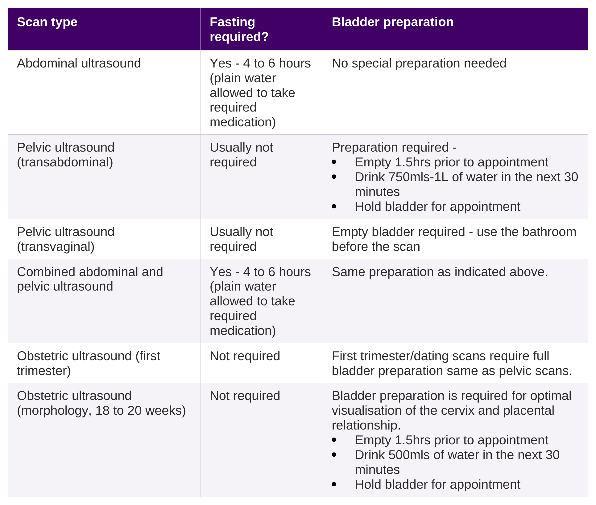 Table showing fasting and bladder preparation requirements for abdominal, pelvic, combined, and obstetric ultrasound scans at Qscan.