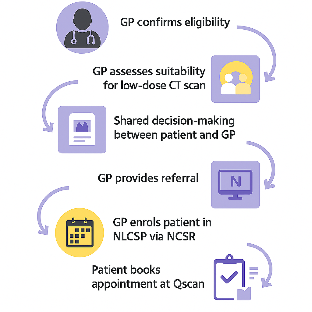 Your GP will confirm your eligibility for the program (e.g. have no lung cancer symptoms) Your GP will assess your suitability for a low-dose CT scan Together, you decide if screening is right for you Your GP will provide you with a NLCSP low-dose CT referral Your GP will enrol you in the program through the NCSR, confirming your preferred communication method You book an appointment at a Qscan Radiology Clinic near you. Your results will be sent to both you and your referring healthcare provider. The National Cancer Screening Register (NCSR) will remind you when your next scan is due.